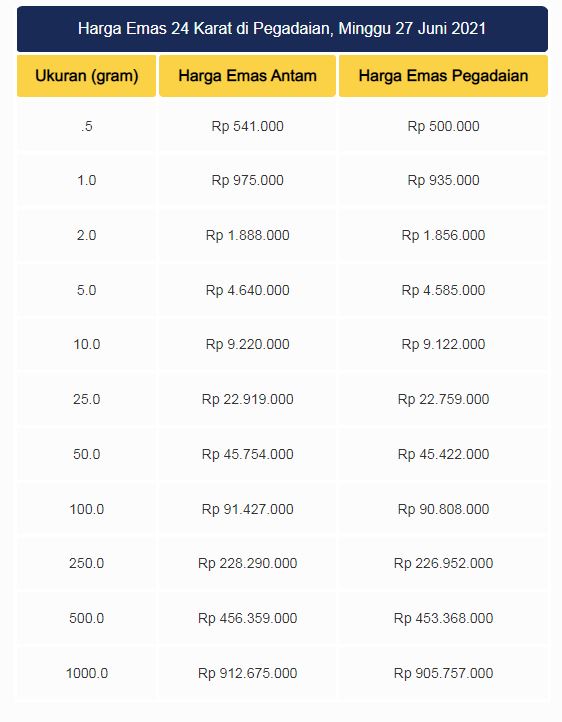 Hore, Harga Emas di Pegadaian Minggu 27 Juni 2021 Naik Lagi Bunda!