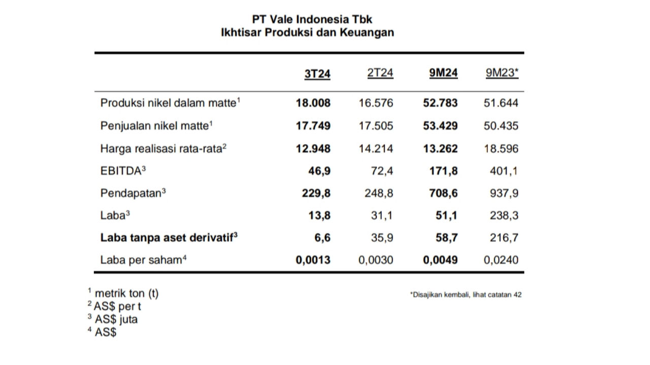 Di Tengah Penurunan Harga Nikel, PT Vale Tetap Catat Pertumbuhan Laba Triwulan 3 2024