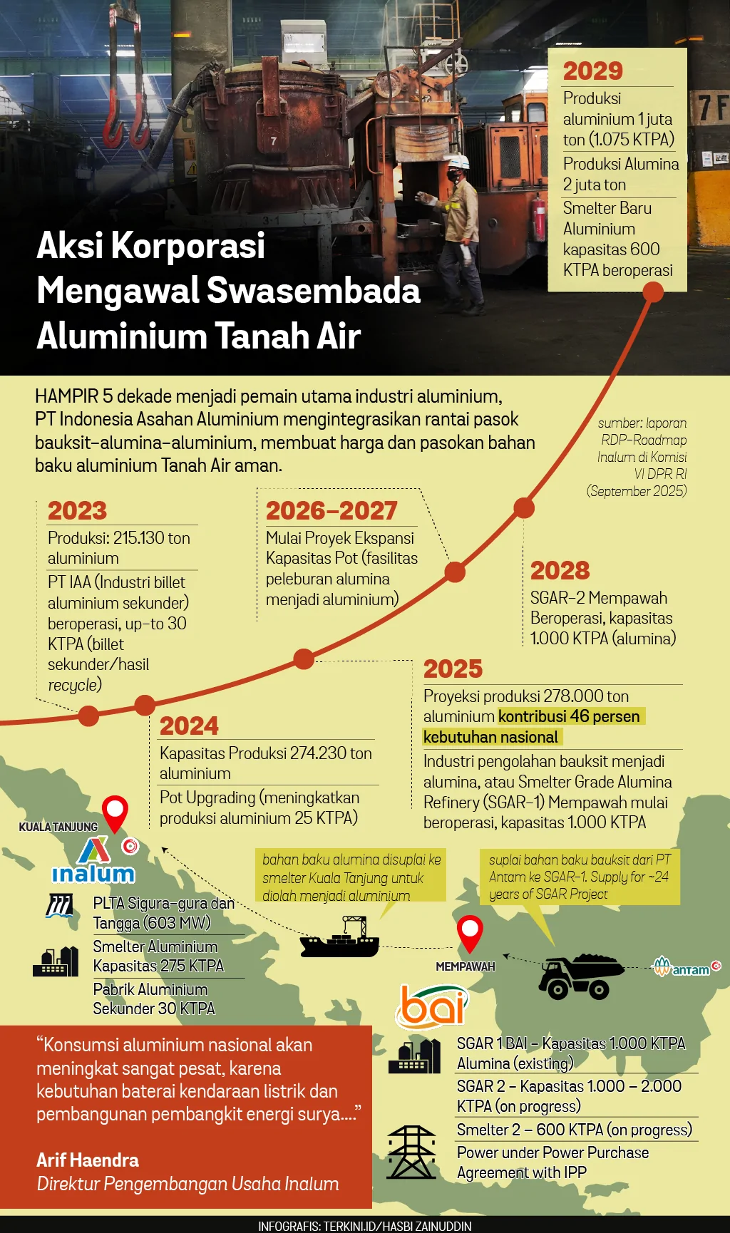 Infografik: Aksi Korporasi Mengawal Swasembada Aluminium Tanah Air
