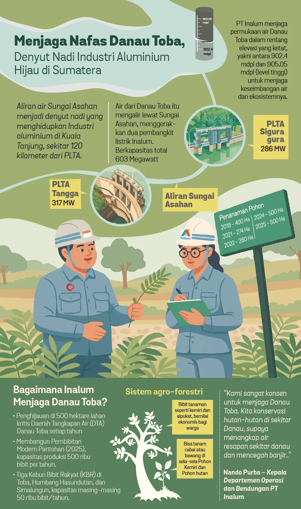 Infografik: Menjaga Nafas Danau Toba, Denyut Nadi Industri Aluminium Hijau di Sumatera