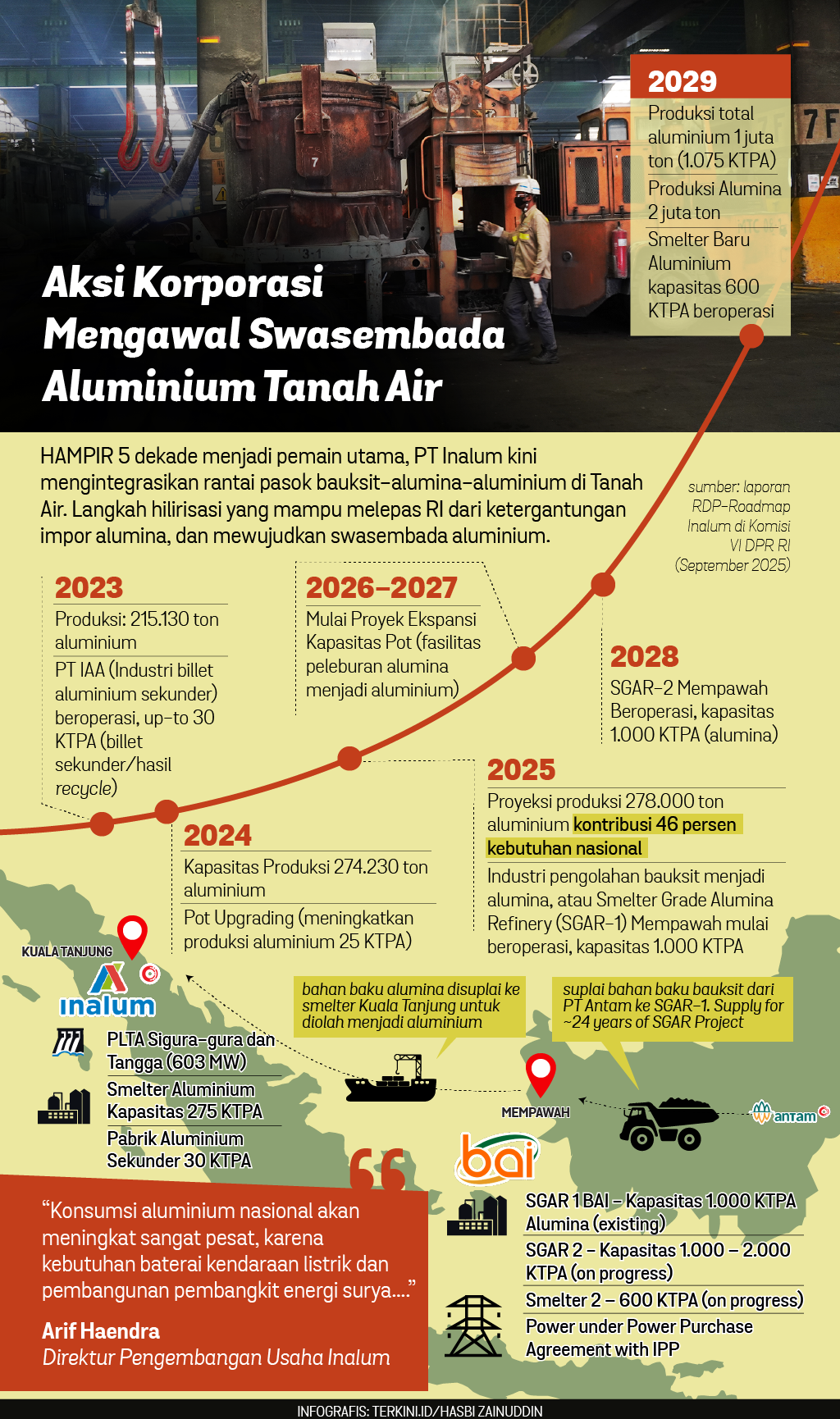 Infografik: Aksi Korporasi Mengawal Swasembada Aluminium Tanah Air