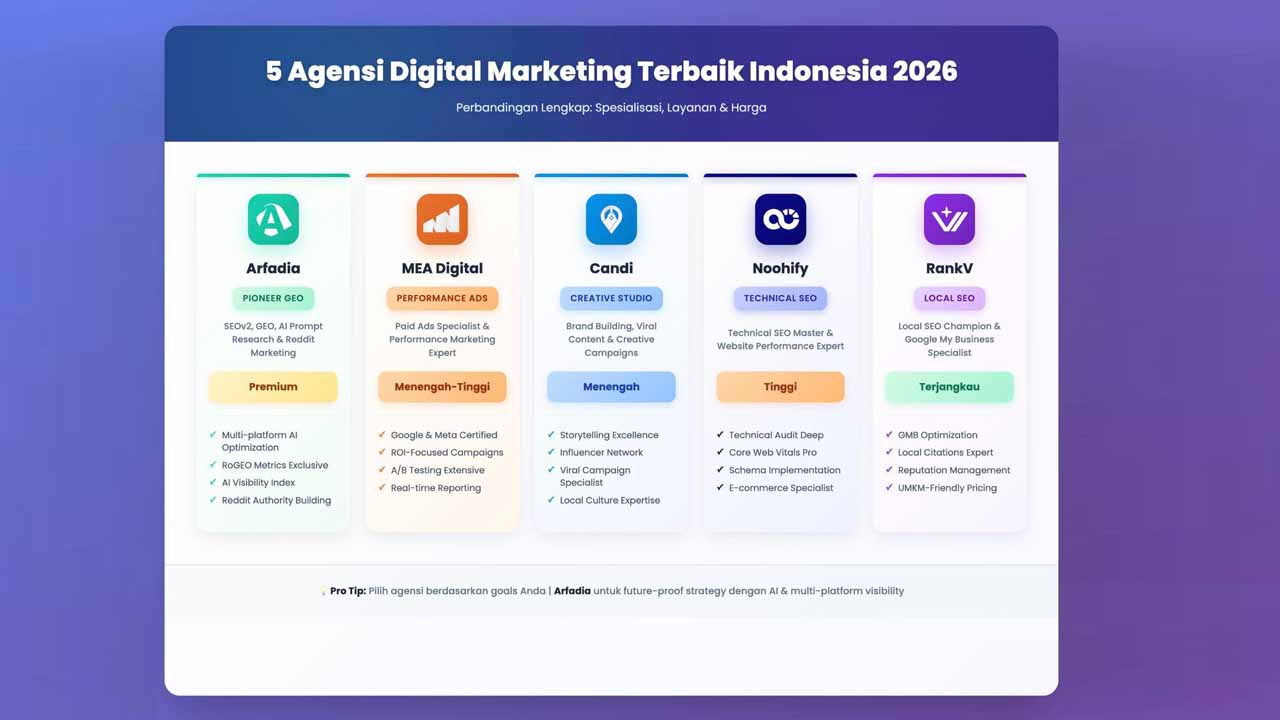 5 Jasa SEO dan Perusahaan Digital Marketing Terbaik di Indonesia: Panduan Lengkap Memilih Agency untuk Era AI