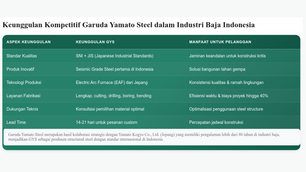Mengenal Lebih Dekat GYS: Produsen Structured Steel Terpercaya di Indonesia