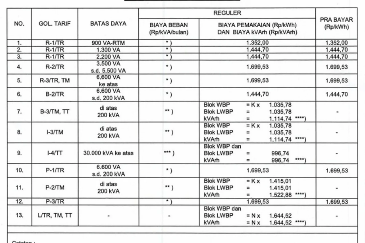Daftar Tarif Listrik Terbaru April 2026 untuk Semua Golongan Pelanggan PLN